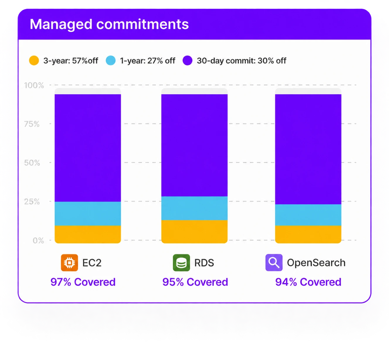 Managed commitments: EC2 97% covered, RDS 95% covered, OpenSearch 94% covered. Three-year, one-year and 30-day commitment options.