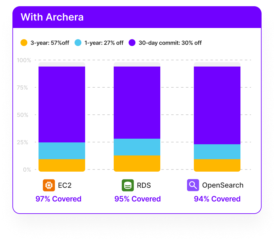 AWS cost breakdown with managed commitments — 41% reduction