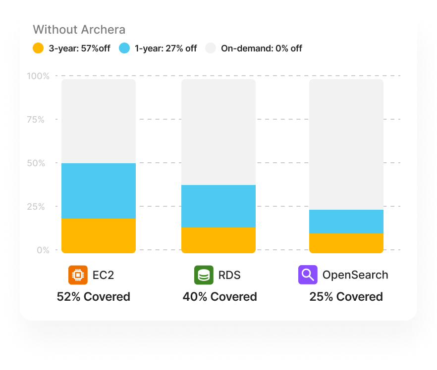 AWS cost breakdown without managed commitments
