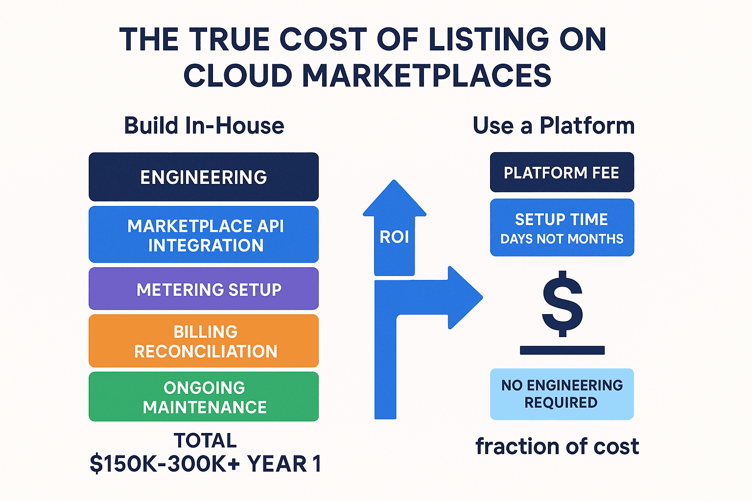 Cloud marketplace listing cost breakdown