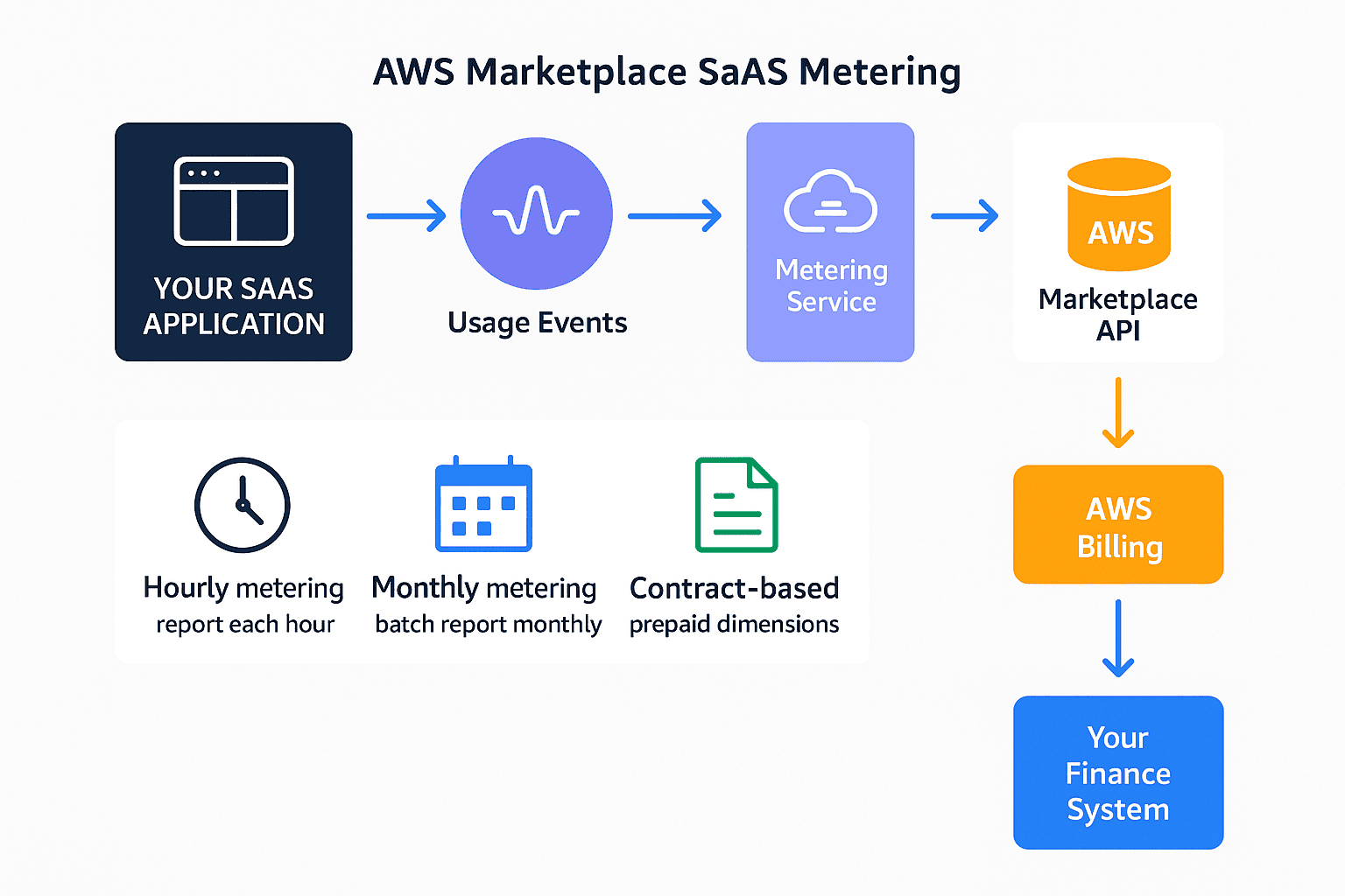 AWS Marketplace metering architecture diagram