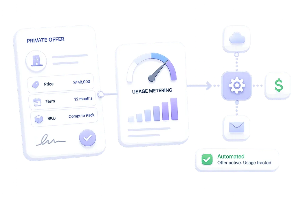 Automatum Transact — private offers & metering